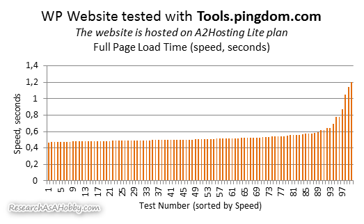 Website speed test results with Tools.Pingdom.com