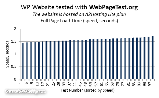 Website speed test results with WebPageTest.org