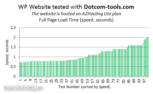 Website speed test results with Dotcom-tools.com