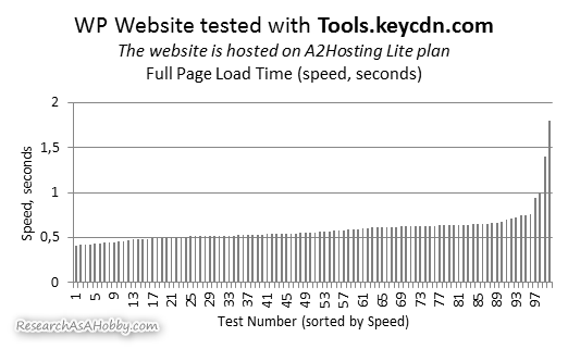 Website speed test results with Tools.KeyCDN.com