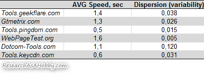 Statistical dispersion of the test results