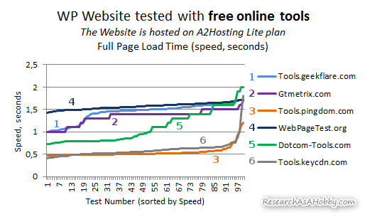 The same website tested with different speed testing tools