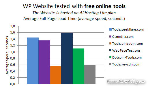 Average speed results (the same website was tested)