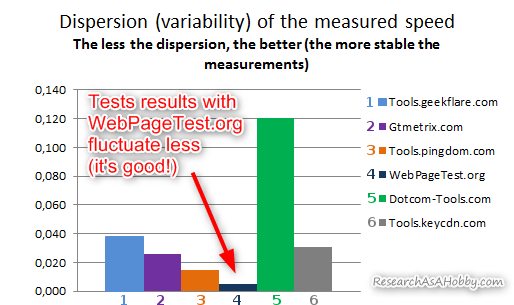 Statistical dispersion of the test results