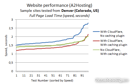 denver tests of cloudflare