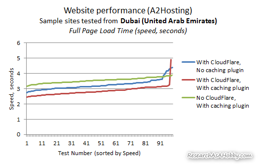 dubai tests of cloudflare