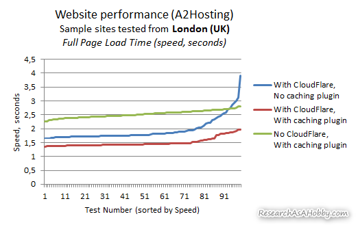 london tests of cloudflare