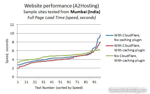 mumbai tests of cloudflare