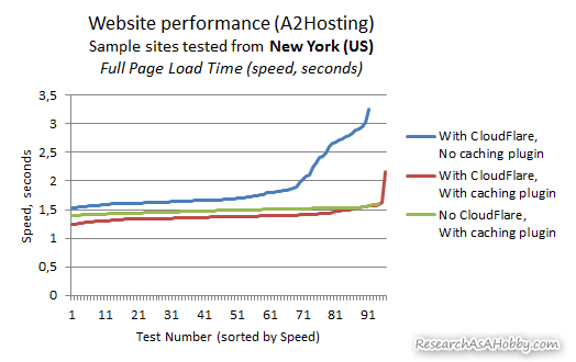 new york tests of cloudflare