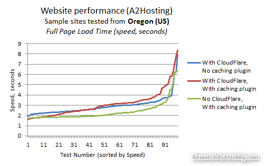 oregon tests of cloudflare