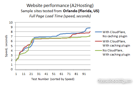 orlando tests of cloudflare