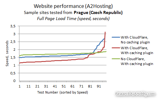 prague tests of cloudflare