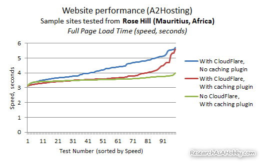 rose hill tests of cloudflare