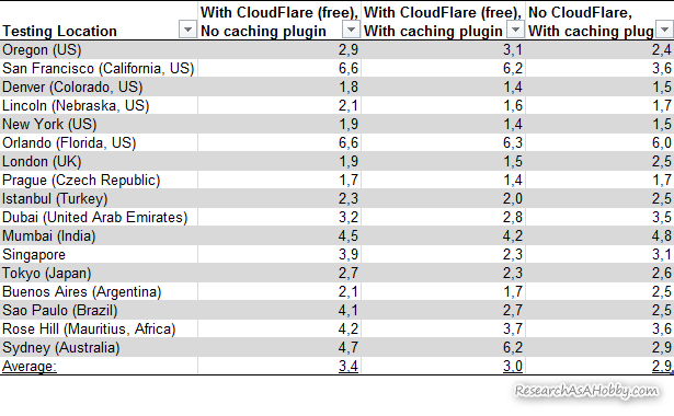 Data table with average speed tests – with and without free Cloudflare service