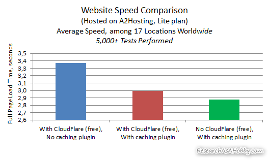 Summary of speed tests with and without free Cloudflare service