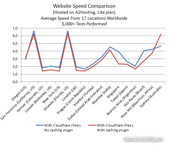 With and without caching plugin when free Cloudflare enabled