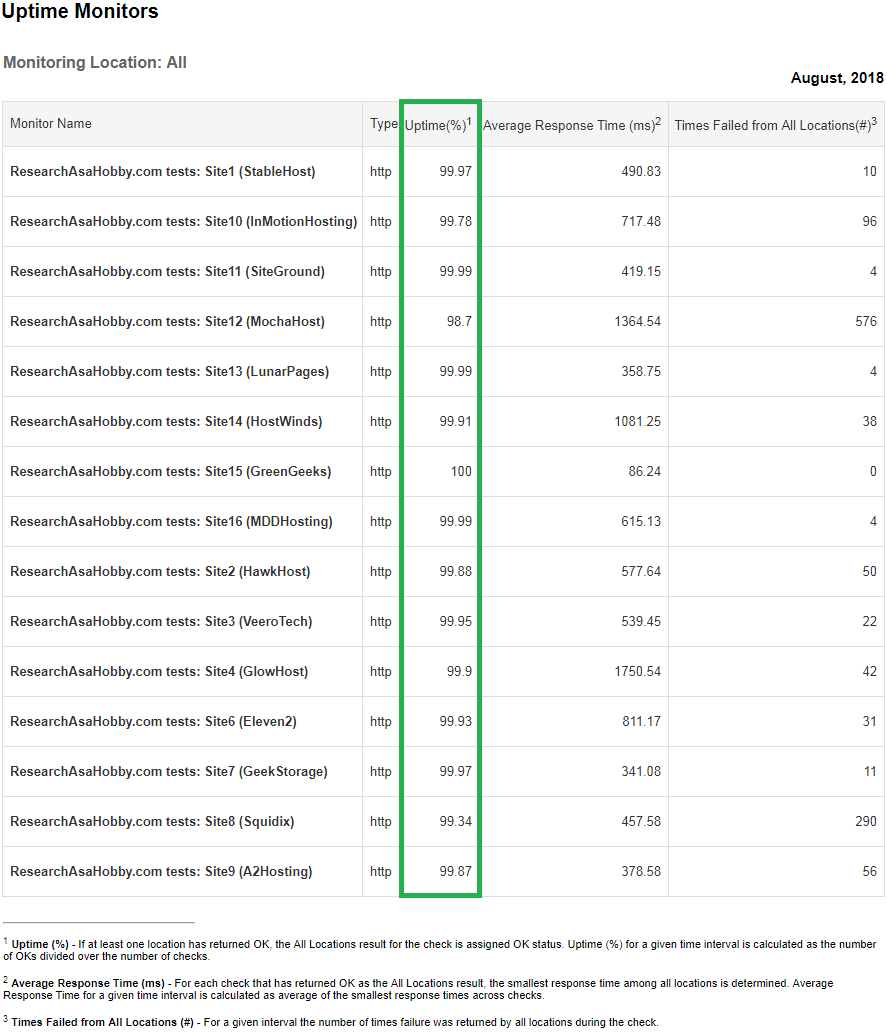 Hosting Performance Contest August 2018 - uptime monitoring report