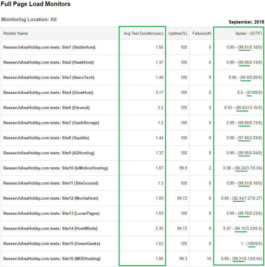 Hosting Performance Contest September 2018 - full page load time monitoring report