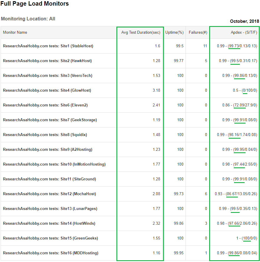 Hosting Performance Contest October 2018 - full page load time monitoring report