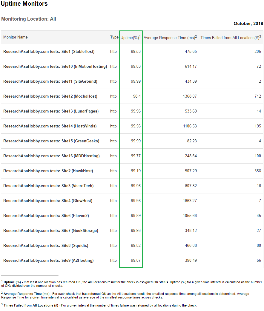 Hosting Performance Contest October 2018 - uptime monitoring report