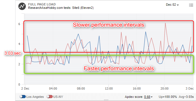 hosting speed monitoring - slower and faster intervals