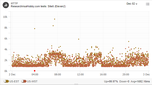 Server response time monitoring - dots