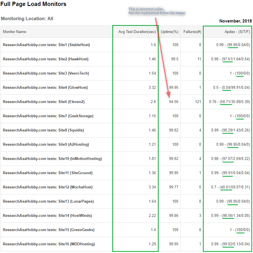 Hosting Performance Contest November 2018 - full page load time monitoring report