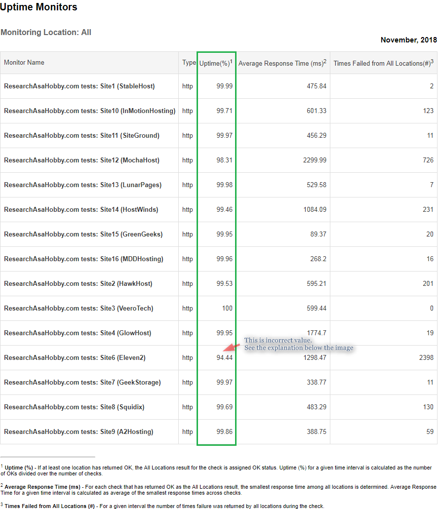 Hosting Performance Contest November 2018 - uptime monitoring report