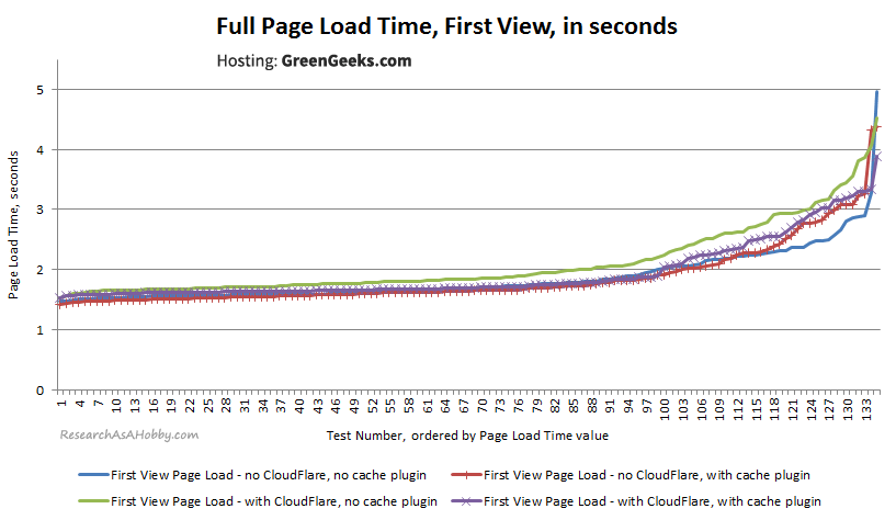 GG05_PageLoad-FirstView-sorted_GreenGeeks