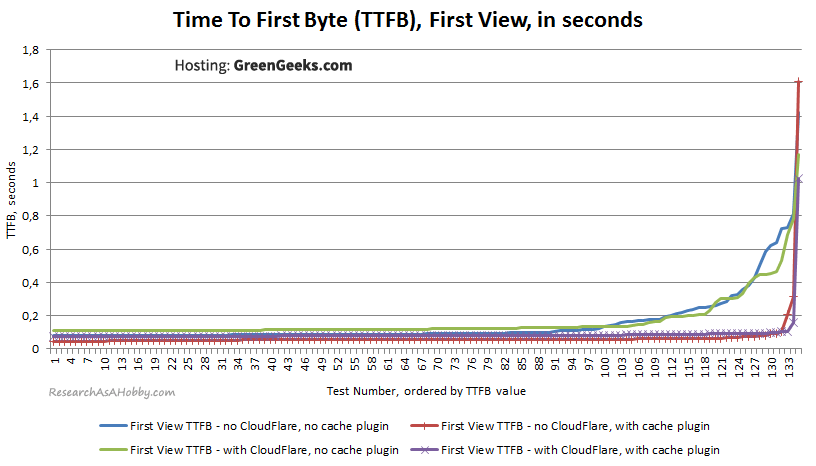 GG06_TTFB-FirstView-sorted_GreenGeeks