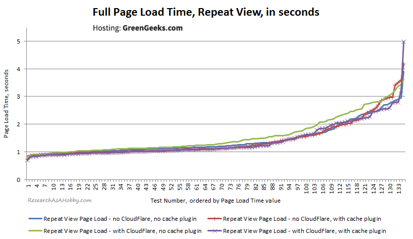 GG07_PageLoad-SecondView-sorted_GreenGeeks