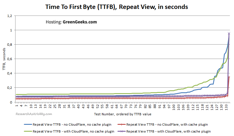 GG08_TTFB-SecondView-sorted_GreenGeeks