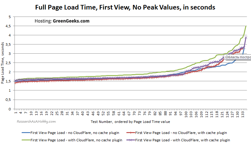 GG09_PageLoad-FirstView-noPeaks-sorted_GreenGeeks