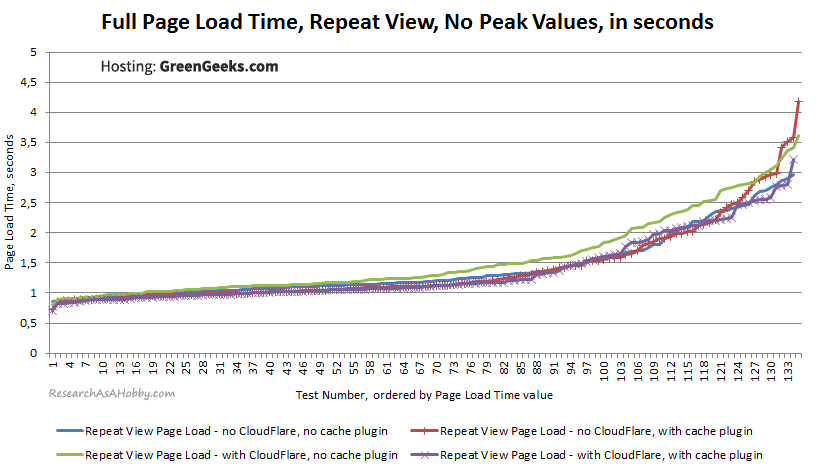 GG11_PageLoad-SecondView-noPeaks-sorted_GreenGeeks