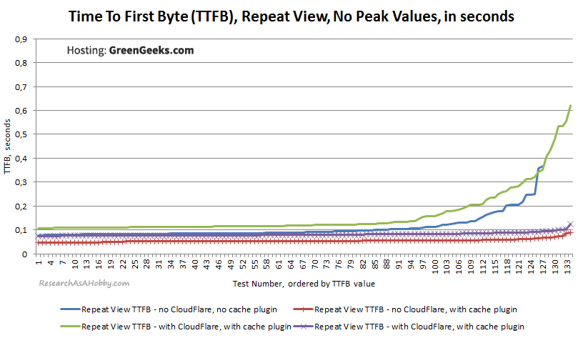 GG12_TTFB-SecondView-noPeaks-sorted_GreenGeeks