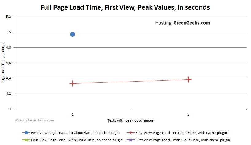 GG13_PageLoad-FirstView-Peaks_GreenGeeks