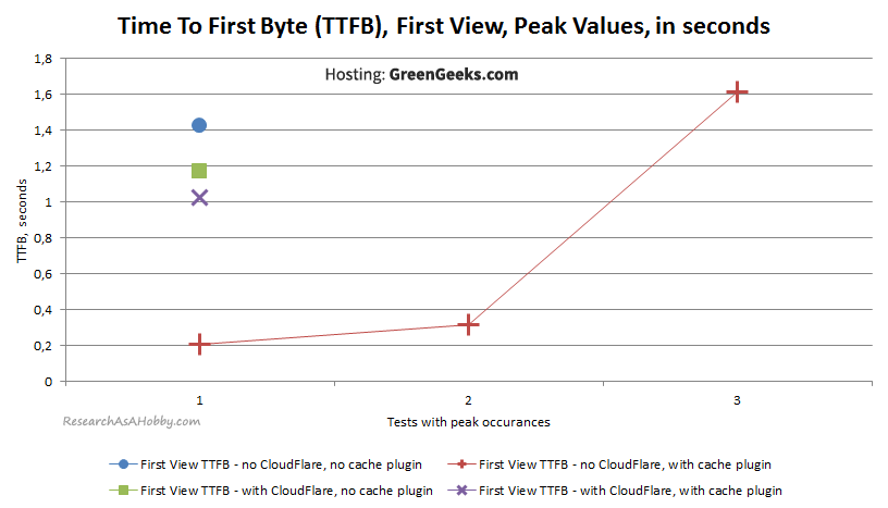 GG14_TTFB-FirstView-Peaks_GreenGeeks