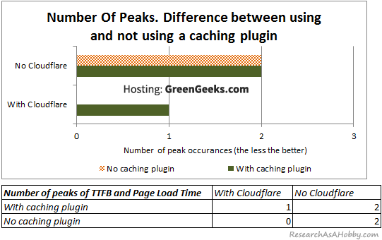 GG21_Number-of-peaks-diff-caching-plugin-chart-table_GreenGeeks