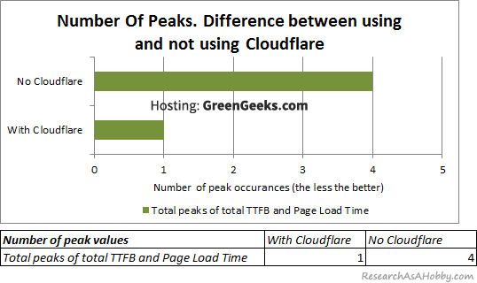 GG22_Number-of-peaks-diff-cloudflare-chart-table_GreenGeeks