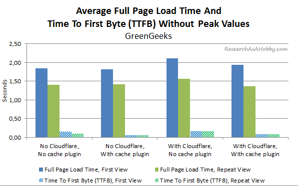 avg page load ttfb no peaks chart GreenGeeks