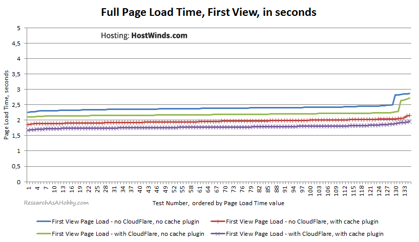 HW05_PageLoad-FirstView-sorted_HostWinds