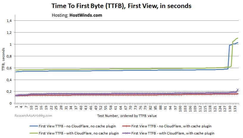 HW06_TTFB-FirstView-sorted_HostWinds