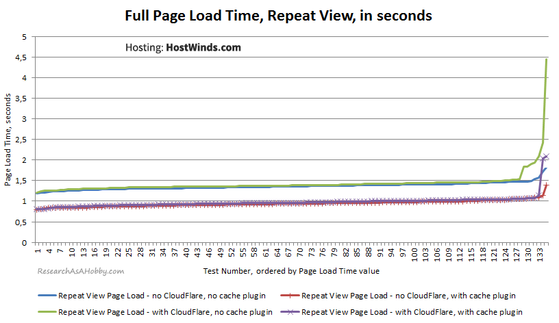 HW07_PageLoad-SecondView-sorted_HostWinds