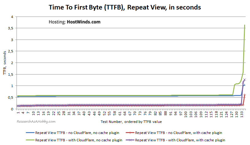 HW08_TTFB-SecondView-sorted_HostWinds