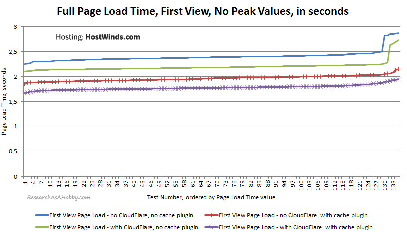 HW09_PageLoad-FirstView-noPeaks-sorted_HostWinds