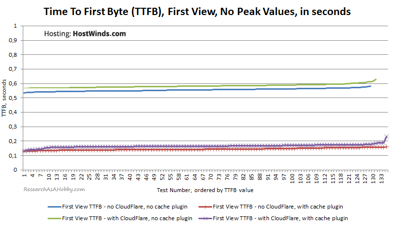 HW10_TTFB-FirstView-noPeaks-sorted_HostWinds