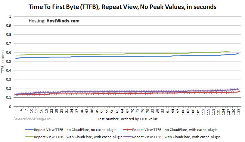 HW12_TTFB-SecondView-noPeaks-sorted_HostWinds