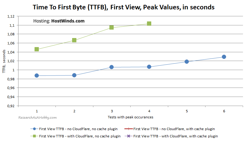 HW14_TTFB-FirstView-Peaks_HostWinds