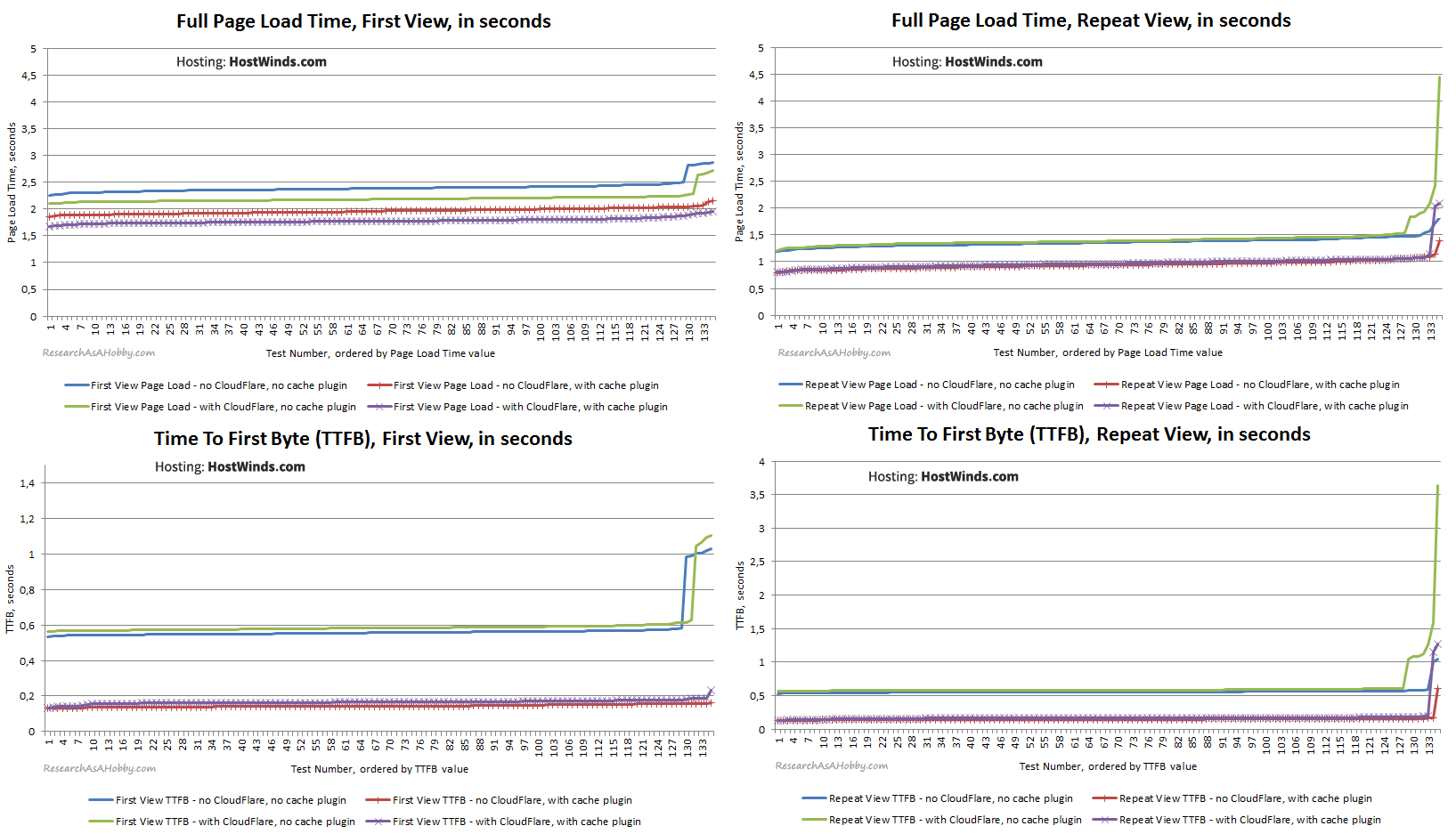 HW18_All-PageLoad-TTFB-sorted_HostWinds