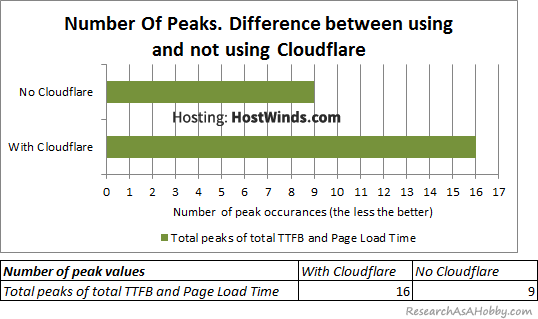 HW22_Number-of-peaks-diff-cloudflare-chart-table_HostWinds